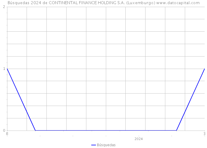 Búsquedas 2024 de CONTINENTAL FINANCE HOLDING S.A. (Luxemburgo) 