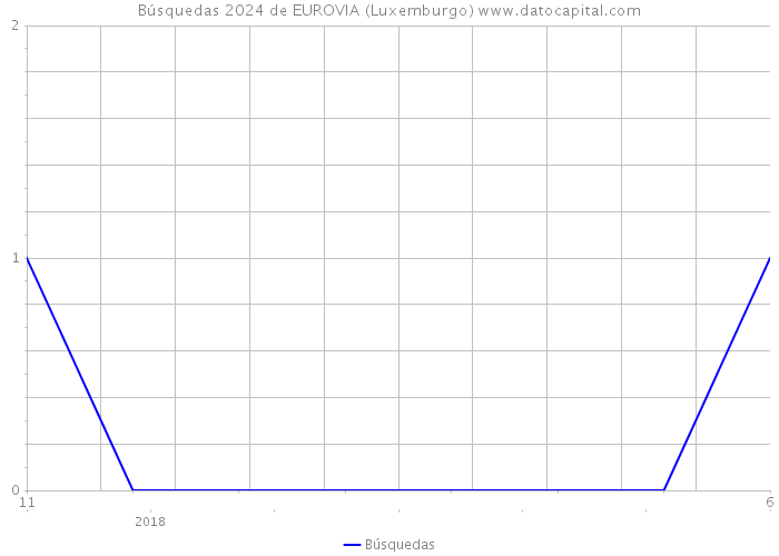 Búsquedas 2024 de EUROVIA (Luxemburgo) 