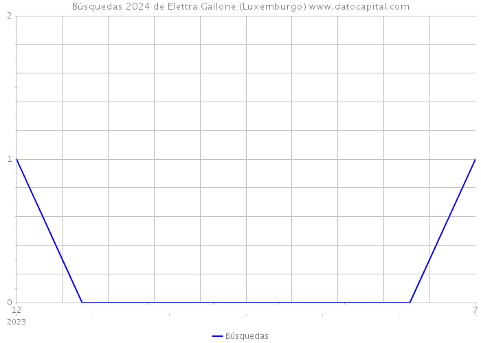 Búsquedas 2024 de Elettra Gallone (Luxemburgo) 