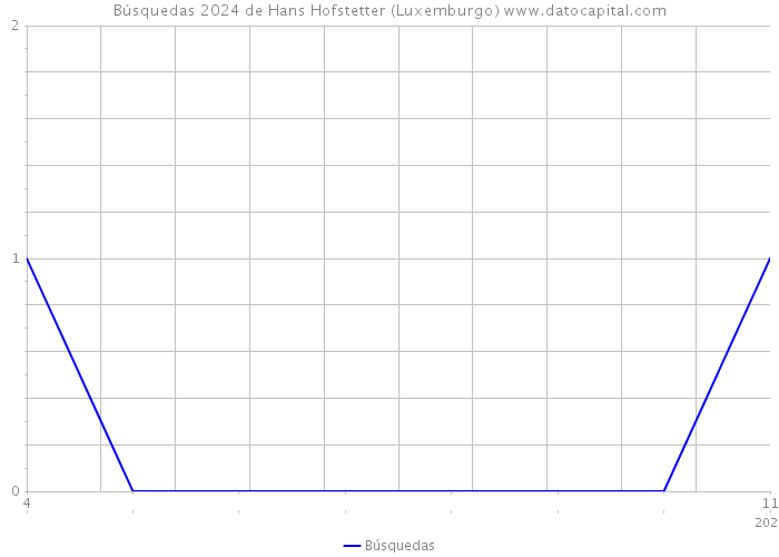 Búsquedas 2024 de Hans Hofstetter (Luxemburgo) 