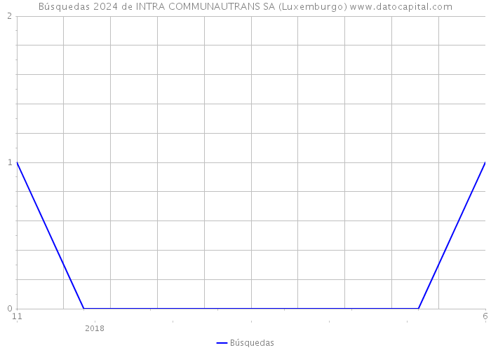 Búsquedas 2024 de INTRA COMMUNAUTRANS SA (Luxemburgo) 