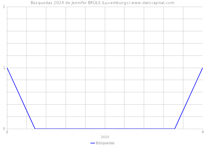 Búsquedas 2024 de Jennifer BRÜLS (Luxemburgo) 