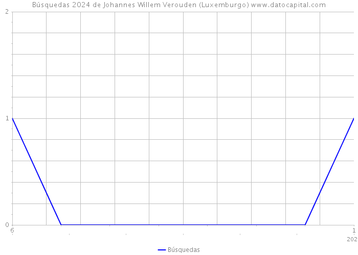Búsquedas 2024 de Johannes Willem Verouden (Luxemburgo) 