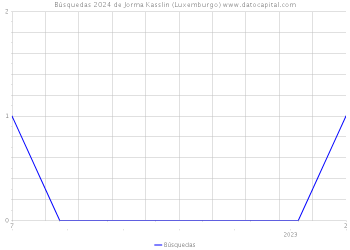 Búsquedas 2024 de Jorma Kasslin (Luxemburgo) 