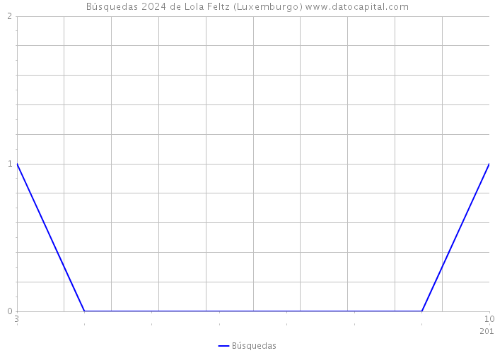 Búsquedas 2024 de Lola Feltz (Luxemburgo) 