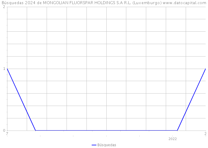 Búsquedas 2024 de MONGOLIAN FLUORSPAR HOLDINGS S.A R.L. (Luxemburgo) 