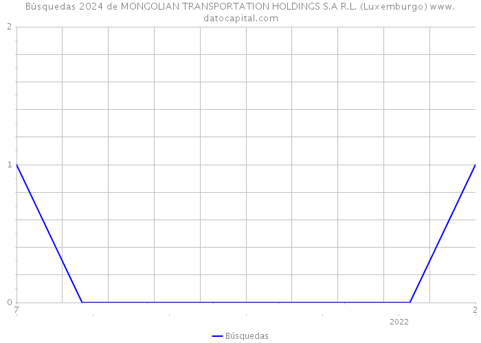 Búsquedas 2024 de MONGOLIAN TRANSPORTATION HOLDINGS S.A R.L. (Luxemburgo) 