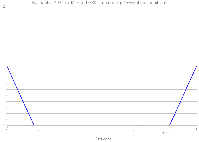Búsquedas 2024 de Margot KASS (Luxemburgo) 