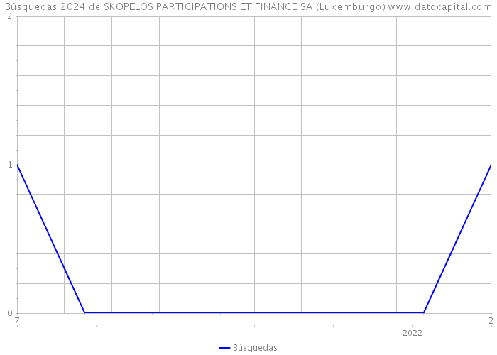 Búsquedas 2024 de SKOPELOS PARTICIPATIONS ET FINANCE SA (Luxemburgo) 