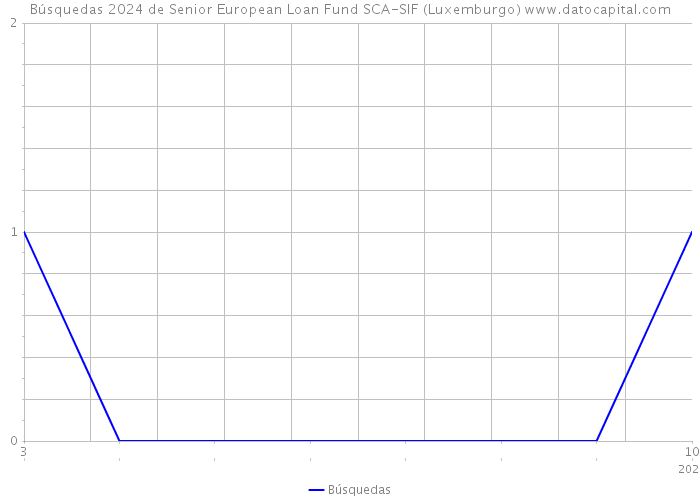 Búsquedas 2024 de Senior European Loan Fund SCA-SIF (Luxemburgo) 
