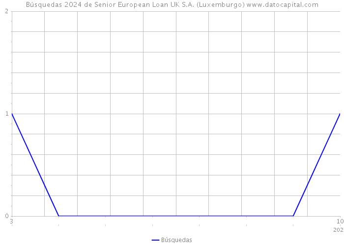 Búsquedas 2024 de Senior European Loan UK S.A. (Luxemburgo) 