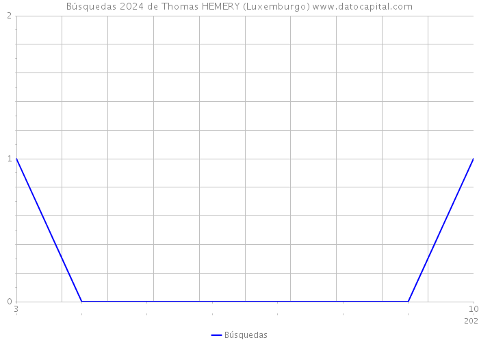 Búsquedas 2024 de Thomas HEMERY (Luxemburgo) 