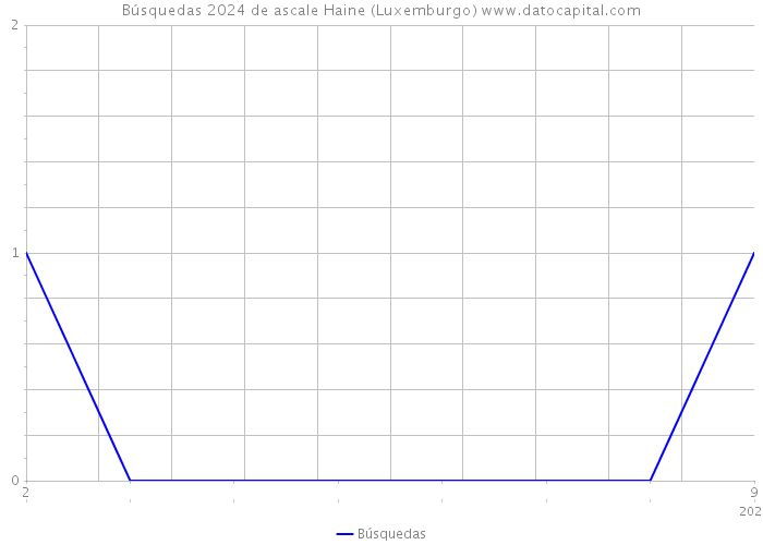Búsquedas 2024 de ascale Haine (Luxemburgo) 