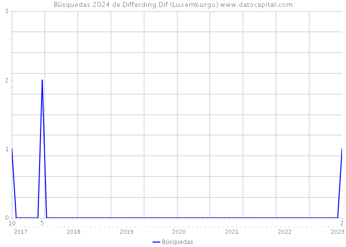 Búsquedas 2024 de Differding Dif (Luxemburgo) 