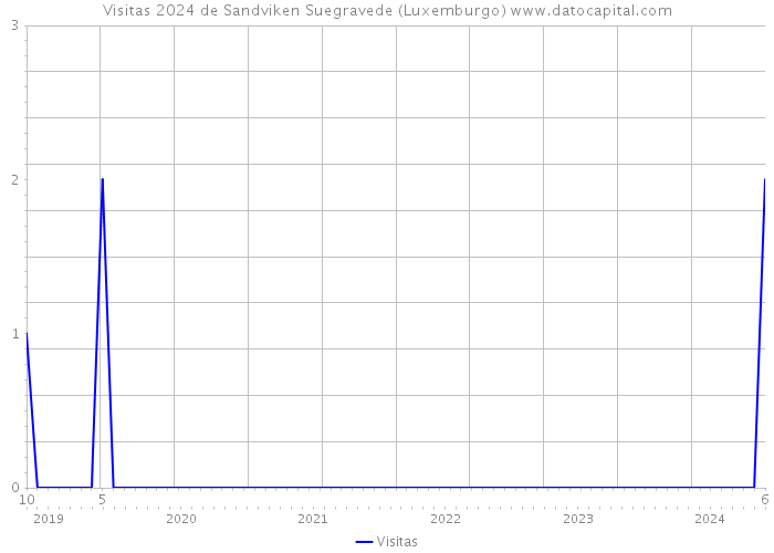 Visitas 2024 de Sandviken Suegravede (Luxemburgo) 