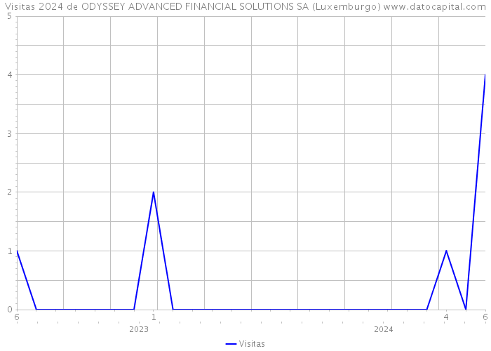 Visitas 2024 de ODYSSEY ADVANCED FINANCIAL SOLUTIONS SA (Luxemburgo) 