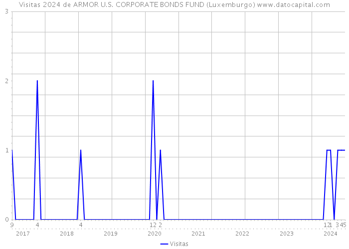 Visitas 2024 de ARMOR U.S. CORPORATE BONDS FUND (Luxemburgo) 