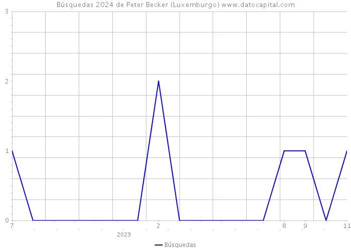 Búsquedas 2024 de Peter Becker (Luxemburgo) 