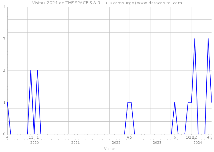 Visitas 2024 de THE SPACE S.A R.L. (Luxemburgo) 
