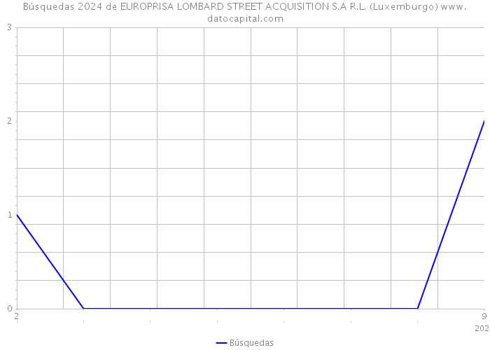 Búsquedas 2024 de EUROPRISA LOMBARD STREET ACQUISITION S.A R.L. (Luxemburgo) 