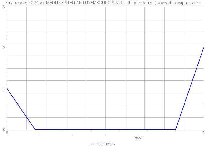 Búsquedas 2024 de MEDLINE STELLAR LUXEMBOURG S.A R.L. (Luxemburgo) 