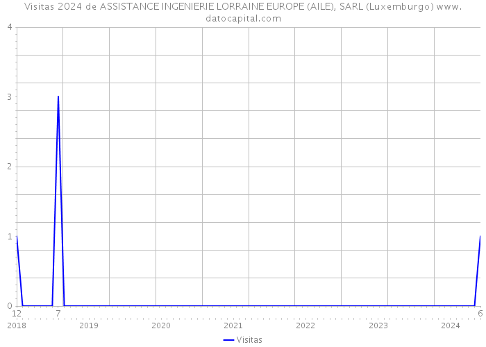Visitas 2024 de ASSISTANCE INGENIERIE LORRAINE EUROPE (AILE), SARL (Luxemburgo) 