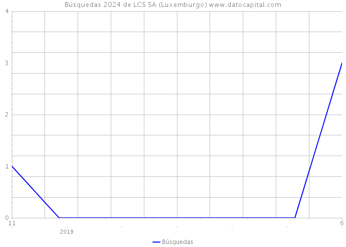 Búsquedas 2024 de LCS SA (Luxemburgo) 