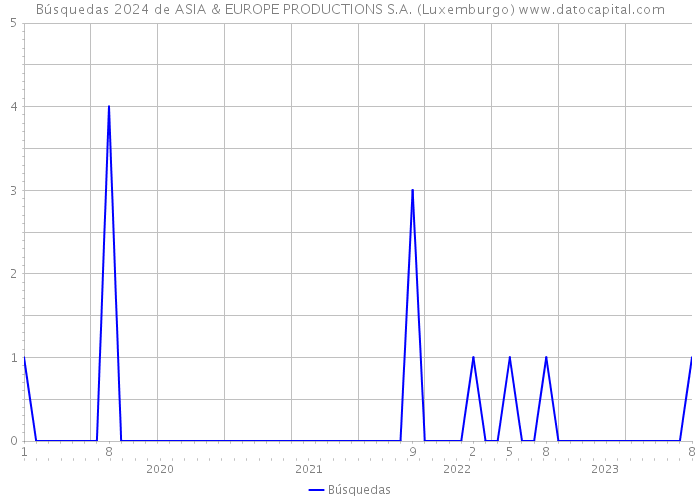 Búsquedas 2024 de ASIA & EUROPE PRODUCTIONS S.A. (Luxemburgo) 