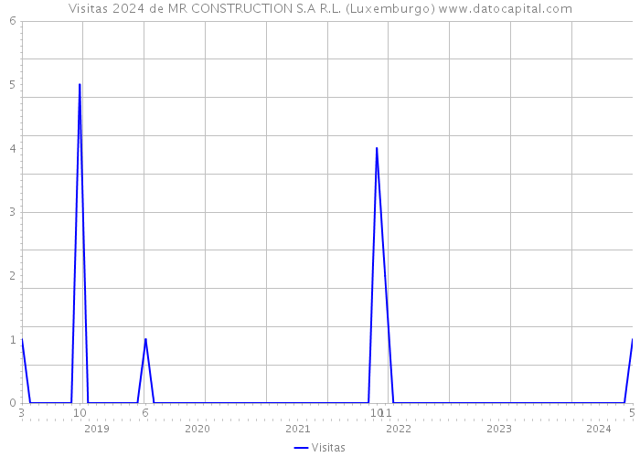 Visitas 2024 de MR CONSTRUCTION S.A R.L. (Luxemburgo) 