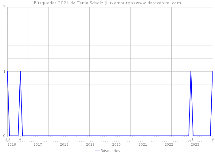 Búsquedas 2024 de Tania Scholz (Luxemburgo) 