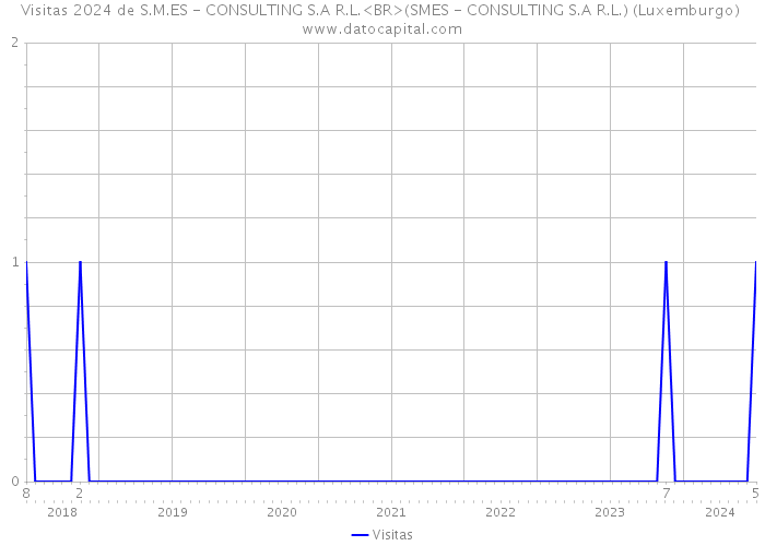 Visitas 2024 de S.M.ES - CONSULTING S.A R.L.<BR>(SMES - CONSULTING S.A R.L.) (Luxemburgo) 