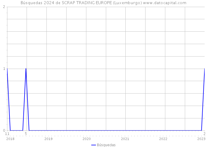 Búsquedas 2024 de SCRAP TRADING EUROPE (Luxemburgo) 