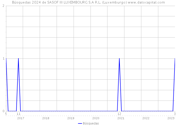 Búsquedas 2024 de SASOF III LUXEMBOURG S.A R.L. (Luxemburgo) 