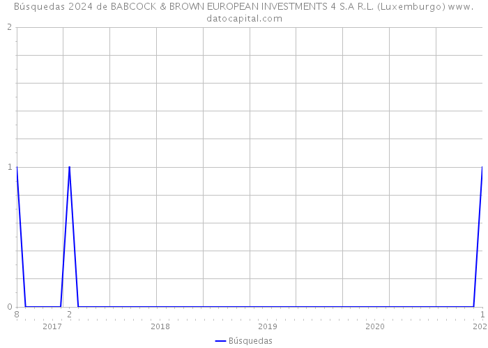 Búsquedas 2024 de BABCOCK & BROWN EUROPEAN INVESTMENTS 4 S.A R.L. (Luxemburgo) 