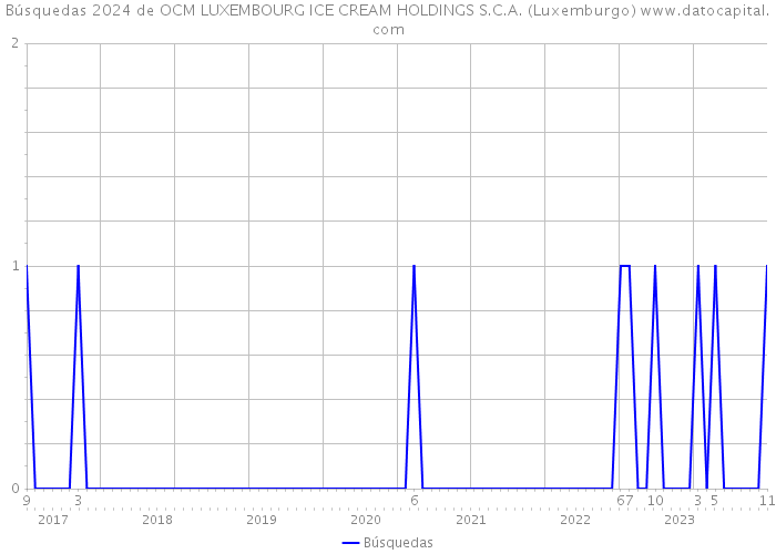 Búsquedas 2024 de OCM LUXEMBOURG ICE CREAM HOLDINGS S.C.A. (Luxemburgo) 