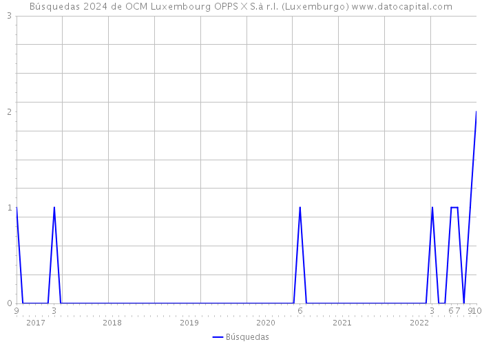 Búsquedas 2024 de OCM Luxembourg OPPS X S.à r.l. (Luxemburgo) 