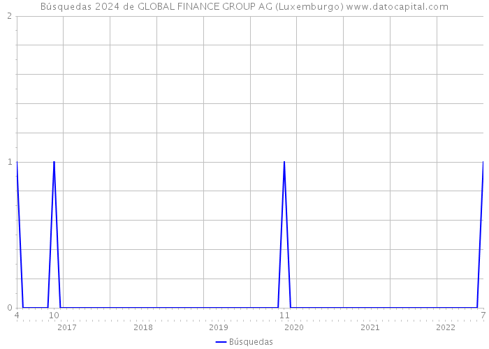Búsquedas 2024 de GLOBAL FINANCE GROUP AG (Luxemburgo) 