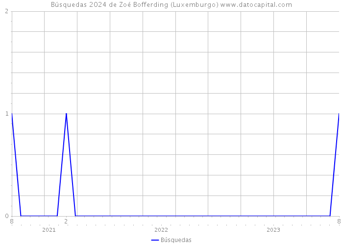 Búsquedas 2024 de Zoé Bofferding (Luxemburgo) 
