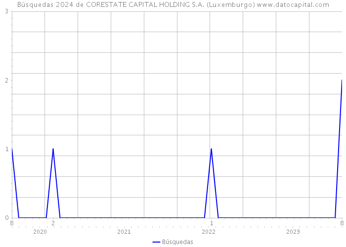 Búsquedas 2024 de CORESTATE CAPITAL HOLDING S.A. (Luxemburgo) 