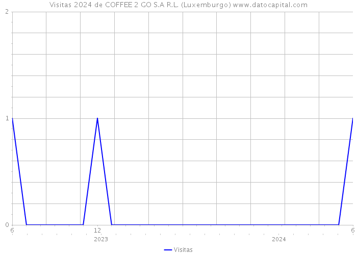 Visitas 2024 de COFFEE 2 GO S.A R.L. (Luxemburgo) 
