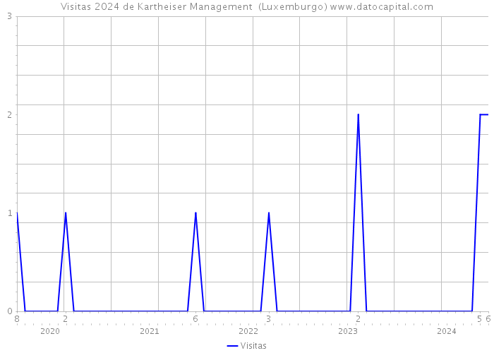 Visitas 2024 de Kartheiser Management (Luxemburgo) 