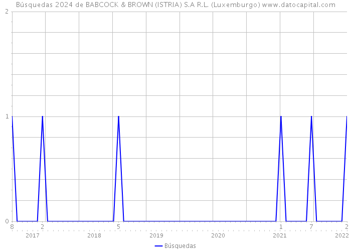Búsquedas 2024 de BABCOCK & BROWN (ISTRIA) S.A R.L. (Luxemburgo) 