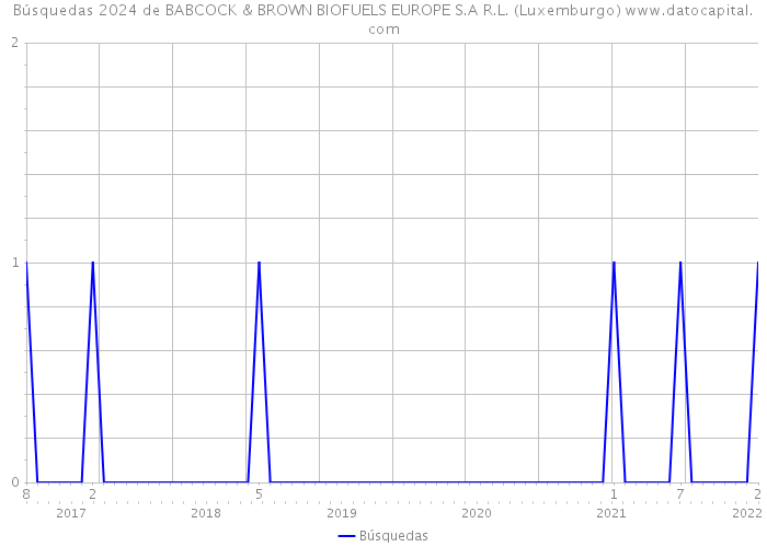 Búsquedas 2024 de BABCOCK & BROWN BIOFUELS EUROPE S.A R.L. (Luxemburgo) 