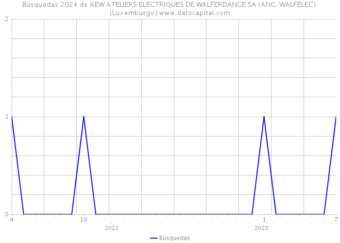Búsquedas 2024 de AEW ATELIERS ELECTRIQUES DE WALFERDANGE SA (ANC. WALFELEC) (Luxemburgo) 