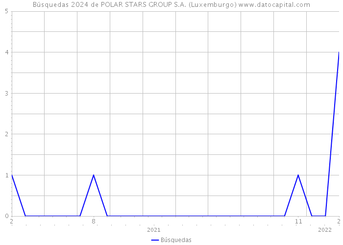 Búsquedas 2024 de POLAR STARS GROUP S.A. (Luxemburgo) 