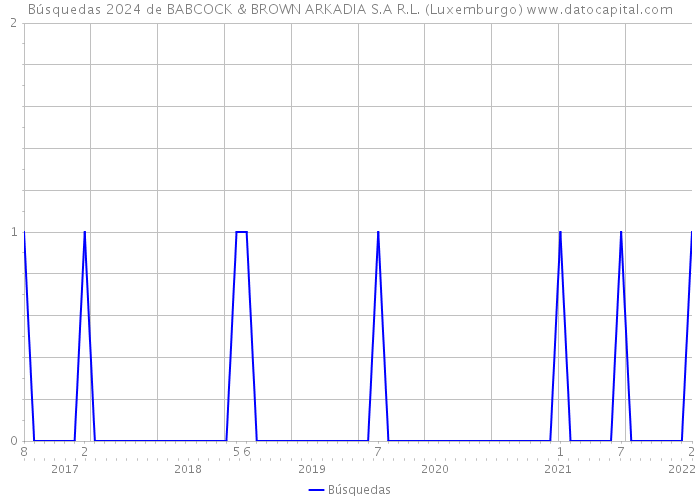 Búsquedas 2024 de BABCOCK & BROWN ARKADIA S.A R.L. (Luxemburgo) 