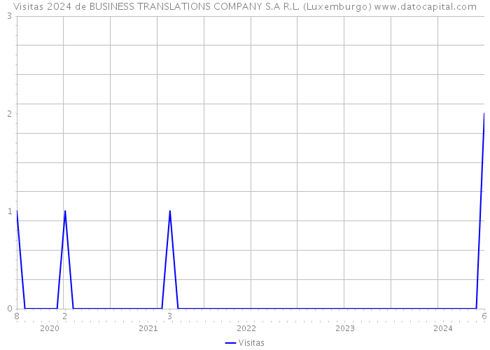 Visitas 2024 de BUSINESS TRANSLATIONS COMPANY S.A R.L. (Luxemburgo) 