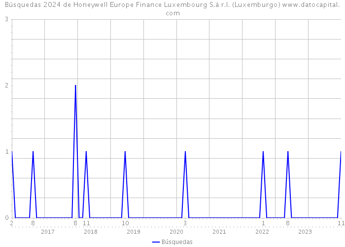 Búsquedas 2024 de Honeywell Europe Finance Luxembourg S.à r.l. (Luxemburgo) 