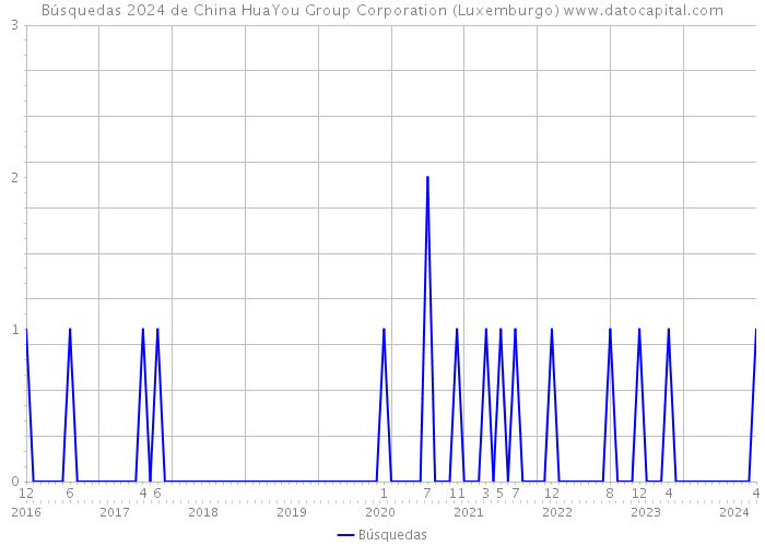 Búsquedas 2024 de China HuaYou Group Corporation (Luxemburgo) 