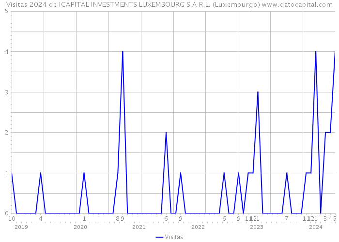 Visitas 2024 de ICAPITAL INVESTMENTS LUXEMBOURG S.A R.L. (Luxemburgo) 